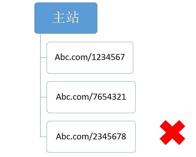 网站结构和目录结构对SEO的影响