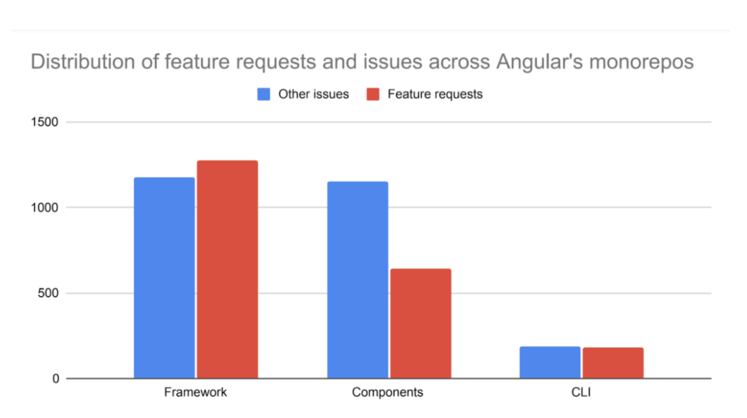 Angular 计划推出一个自动化功能请求流程