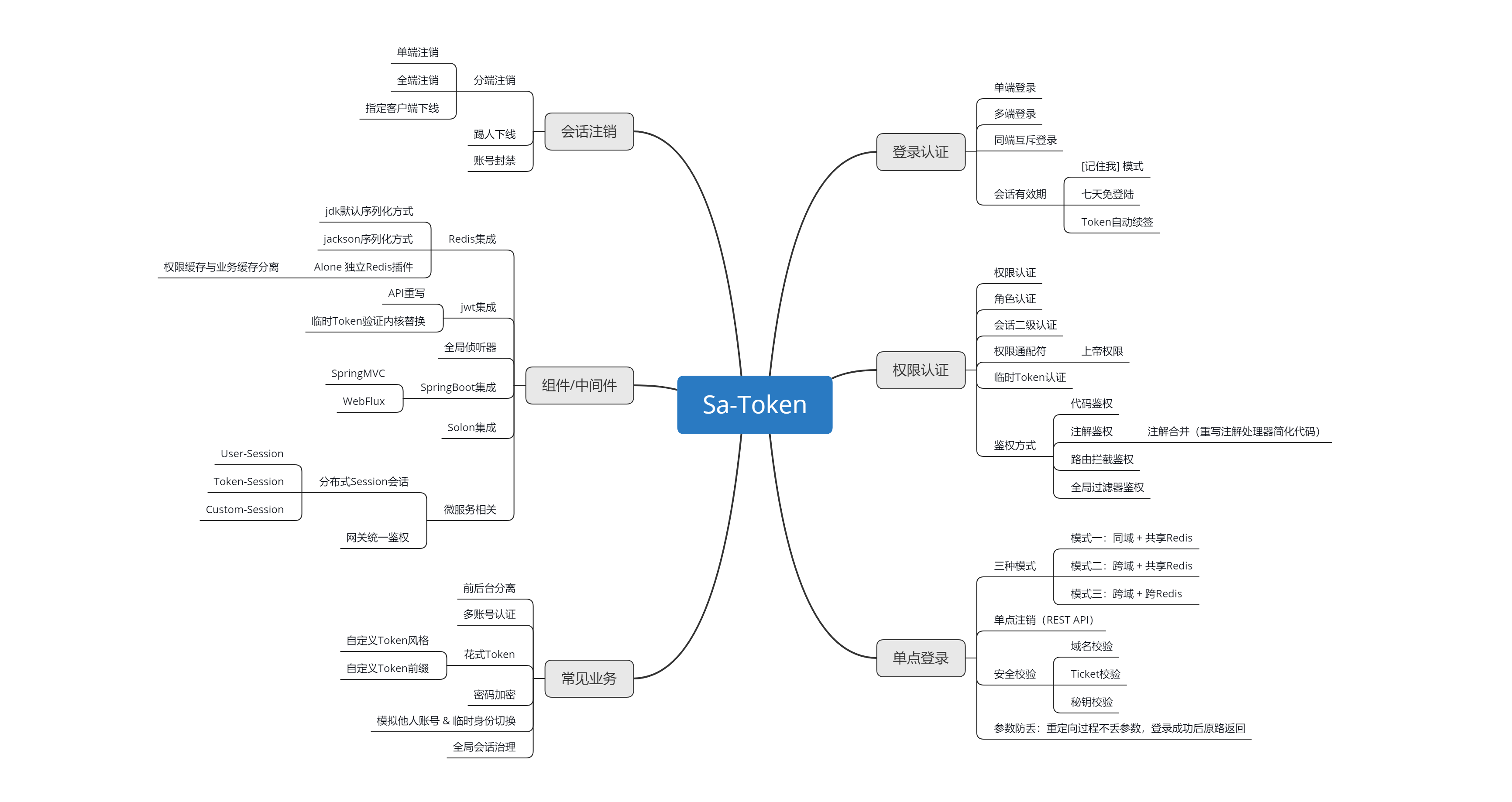 Sa-Token v1.21.0 更新，最全单点登录框架