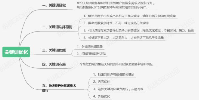 网站关键词优化，关键词选择原则