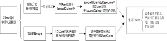 IdentityServer4 - V4 概念理解及认证授权过程
