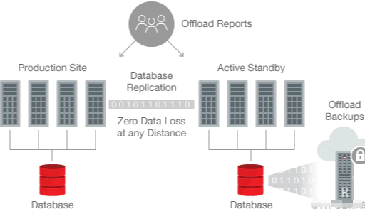 oracle中dg和adg有什么区别