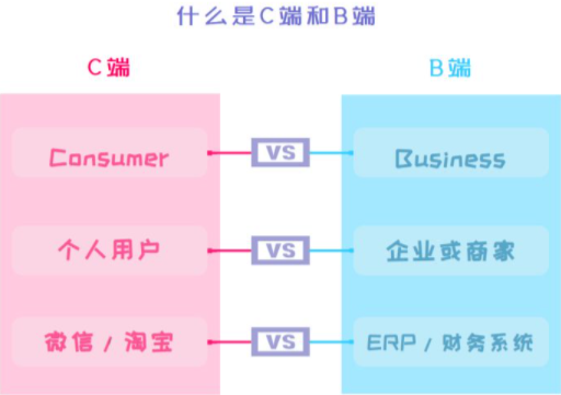 b端和c端是什么意思-B端和C端的区别是什么