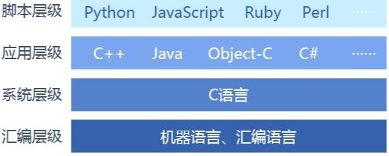 网络编程用什么语言好一点