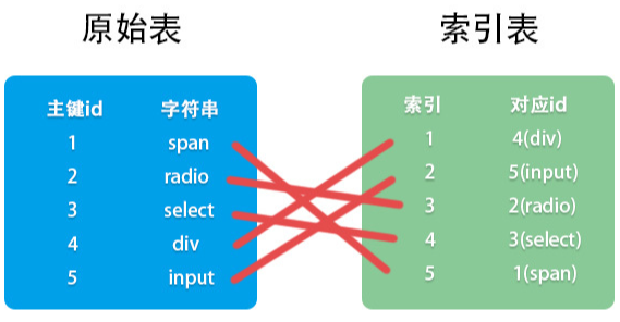 数据库索引有什么作用