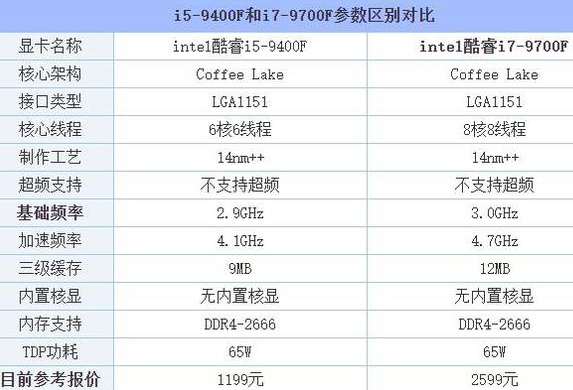 9代i5和i7有什么区别,9代i5和9代i7的区别有多大